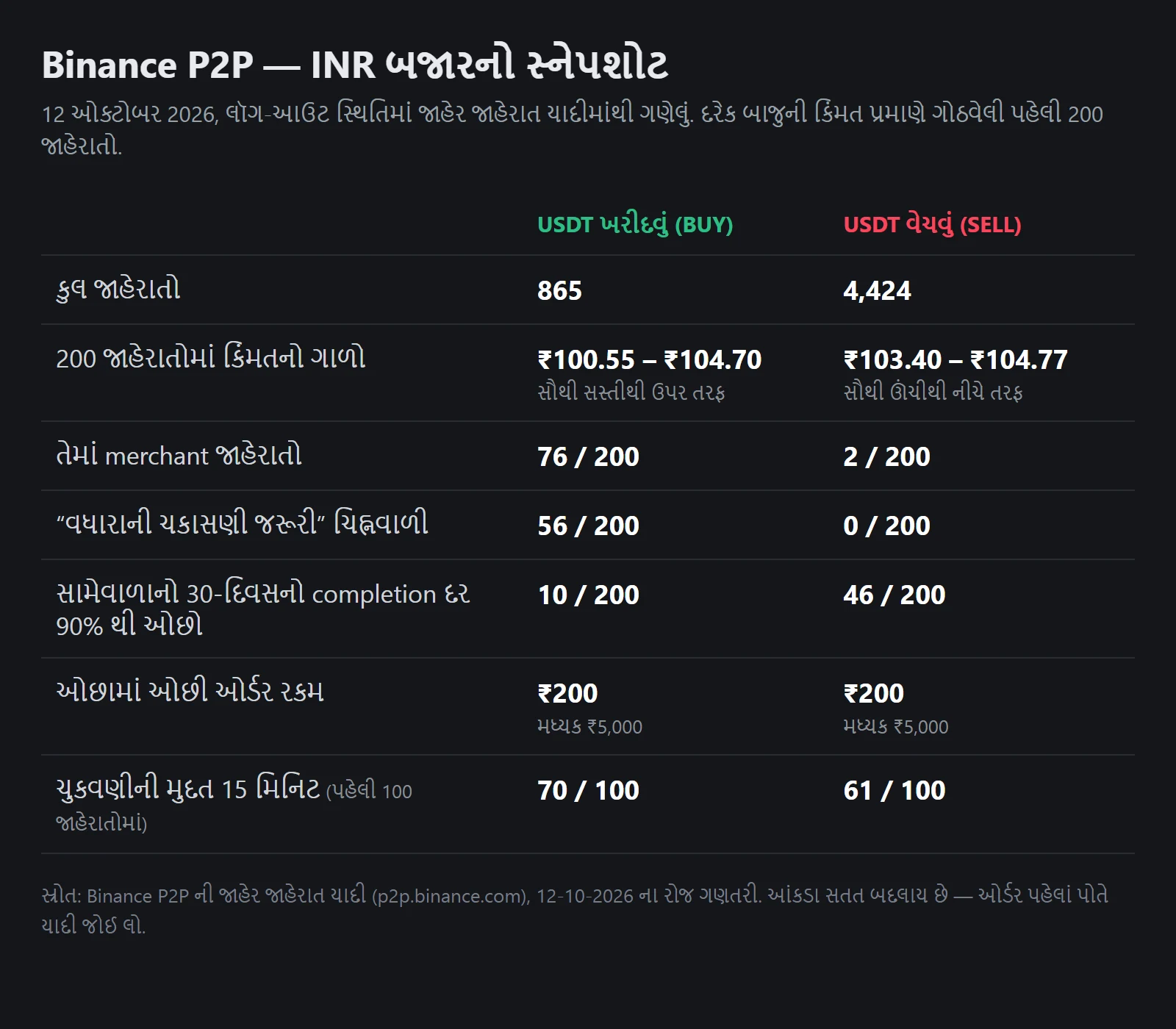 12-10-2026 નો Binance P2P INR બજારનો સ્નેપશોટ: ખરીદીમાં કુલ 865 અને વેચાણમાં 4,424 જાહેરાતો; કિંમતનો ગાળો, merchant જાહેરાતો, વધારાની ચકાસણીની નિશાની, 90% થી ઓછો completion દર અને ઓછામાં ઓછી ઓર્ડર રકમની સરખામણી