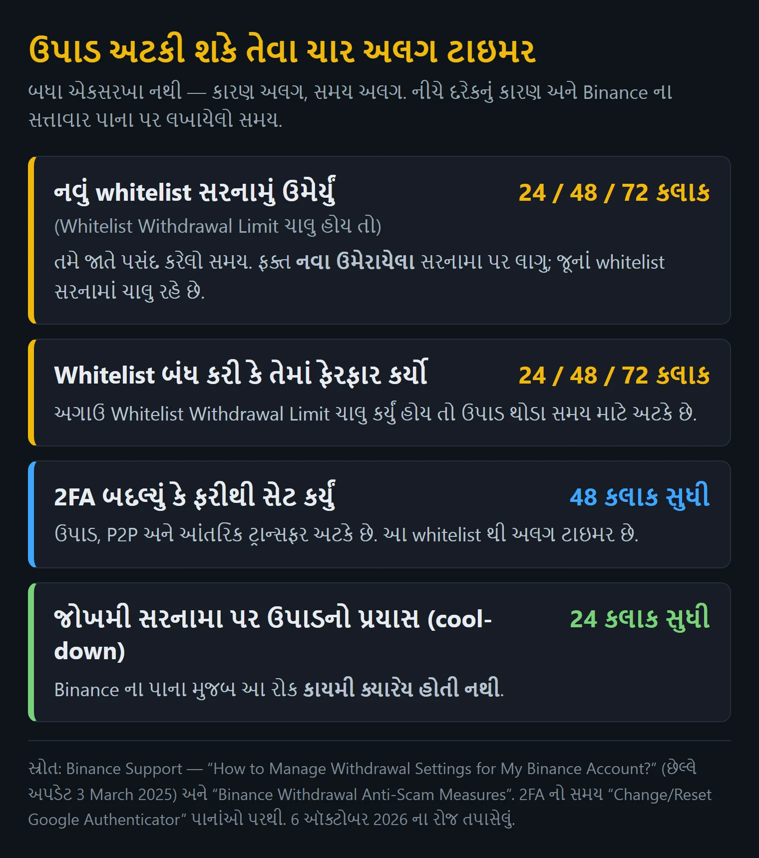 ચાર કારણની સરખામણી: નવું whitelist સરનામું 24/48/72 કલાક, whitelist બંધ કે ફેરફાર 24/48/72 કલાક, 2FA બદલવું 48 કલાક સુધી, જોખમી સરનામા પર cool-down 24 કલાક સુધી
