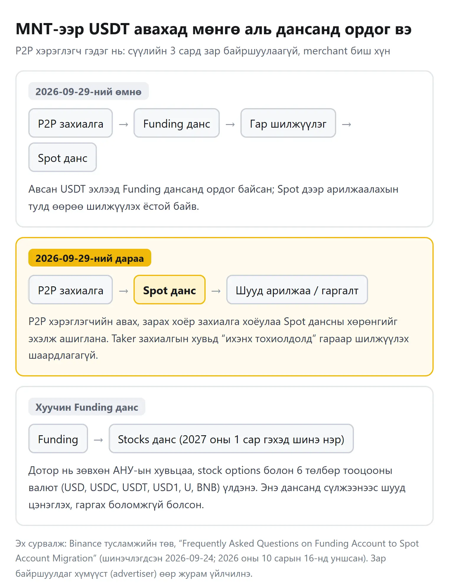 MNT-ээр USDT авахад мөнгө 2026-09-29-ний өмнө Funding дансаар, дараа нь шууд Spot дансанд ордгийг харуулсан схем