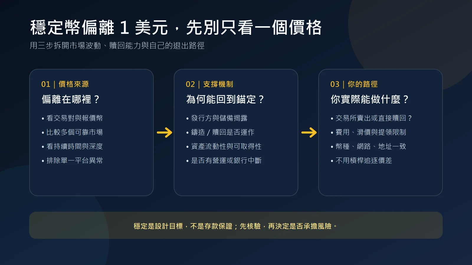 穩定幣偏離一美元時的三步判斷圖:先比較價格來源,再核對儲備與贖回,最後評估費用、滑價和提領路徑