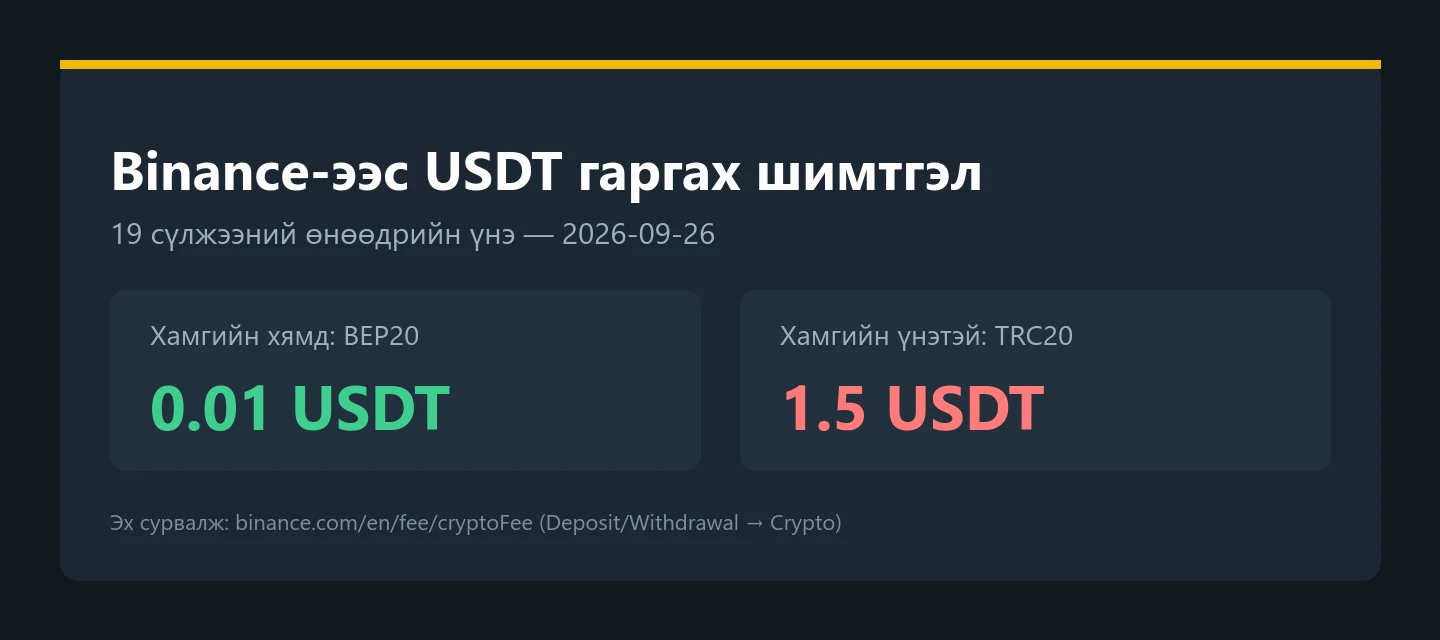 Binance-ээс USDT гаргахад шимтгэл хэд вэ? 19 сүлжээний өнөөдрийн үнэ