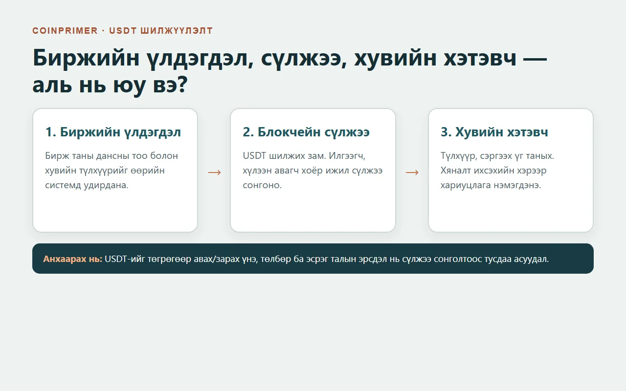 Биржийн үлдэгдлээс блокчейн сүлжээгээр хувийн хэтэвч рүү USDT шилжих үед хяналт ба хариуцлага хэрхэн өөрчлөгдөхийг харуулсан схем
