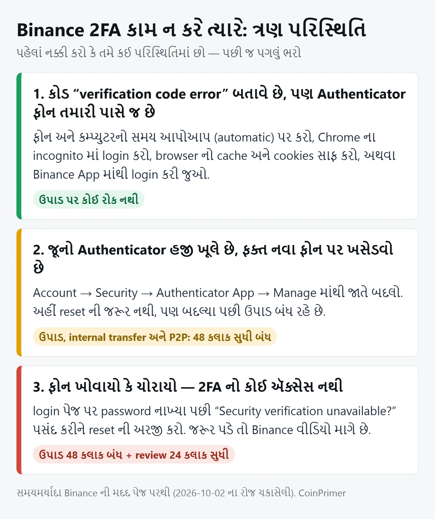 Binance 2FA કામ ન કરે ત્યારેની ત્રણ પરિસ્થિતિ અને દરેકમાં ઉપાડ પર લાગતી રોક બતાવતો ચાર્ટ