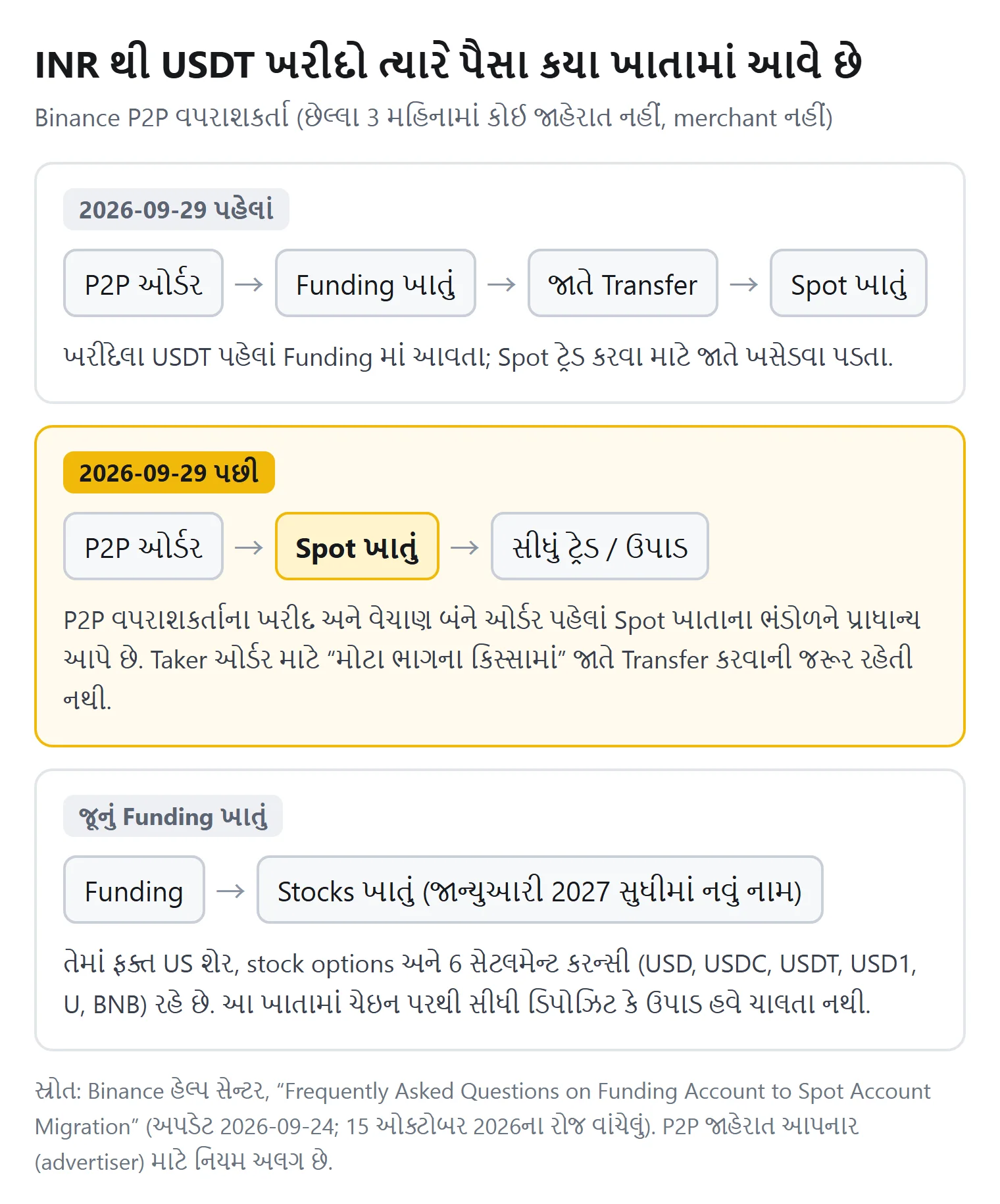 INR થી USDT ખરીદતી વખતે 2026-09-29 પહેલાં અને પછીના ભંડોળ પ્રવાહની સરખામણી: પહેલાં P2P ઓર્ડર પછી Funding ખાતું અને જાતે Transfer, હવે સીધું Spot ખાતું; જૂનું Funding ખાતું Stocks ખાતું બને છે