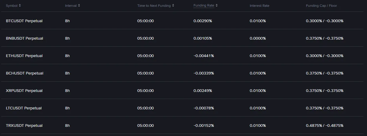 Binance Real-Time Funding Rate хуудас: BTCUSDT 0.00290%, ETHUSDT −0.00441%, XLMUSDT −0.02311% зэрэг эерэг ба сөрөг санхүүжилтийн хураамжийн хувь, 8 цагийн интервал ба хязгаарын утгууд