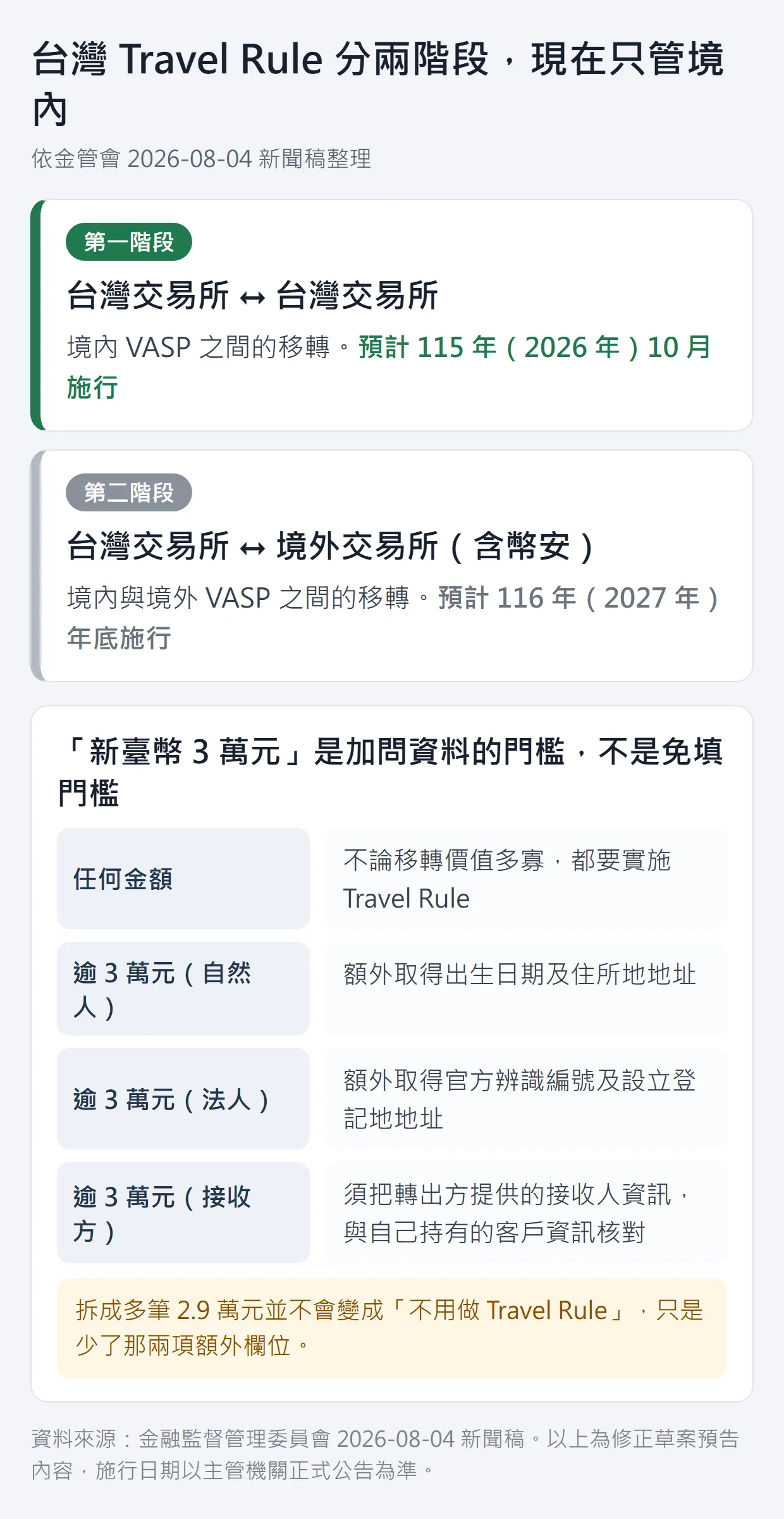 台灣 Travel Rule 兩階段時程與 3 萬元門檻對照圖：第一階段為台灣交易所之間的境內移轉，預計 2026 年 10 月施行；第二階段為台灣交易所與境外交易所之間，預計 2027 年底施行。下半部列出任何金額都要實施 Travel Rule、逾 3 萬元自然人須額外取得出生日期及住所地地址、法人須額外取得官方辨識編號及設立登記地地址、接收方須核對接收人資訊