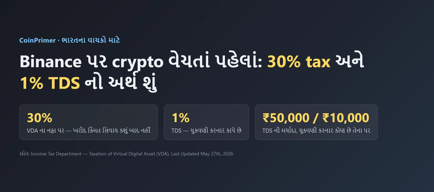 ભારતમાં crypto પર 30% tax અને 1% TDS: Binance વાપરતાં પહેલાં શું જાણવું