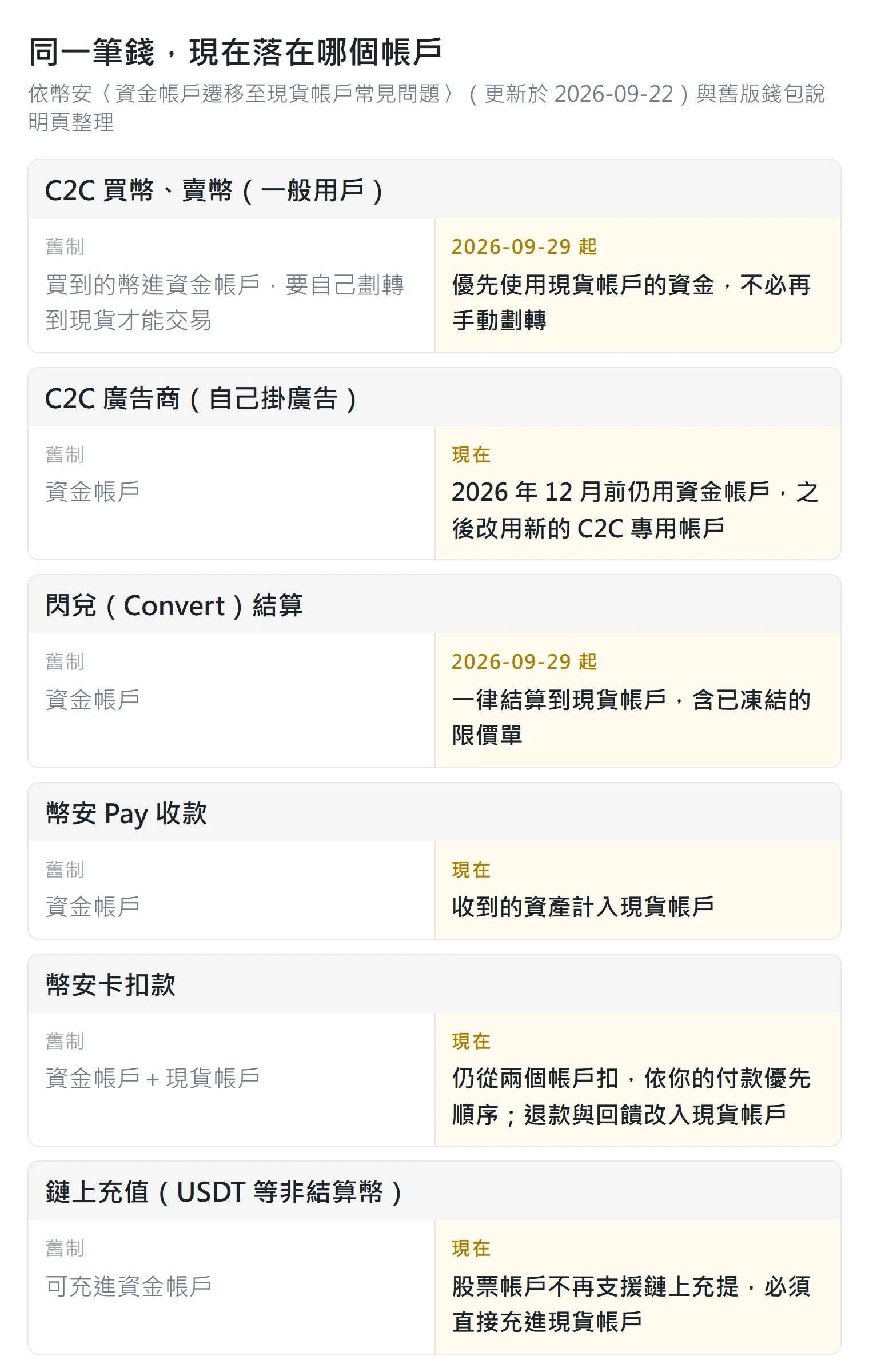 資金落點對照圖：C2C 買賣、C2C 廣告商、閃兌結算、幣安 Pay 收款、幣安卡扣款、鏈上充值六種情境在舊制與 2026-09-29 之後分別落在哪個帳戶
