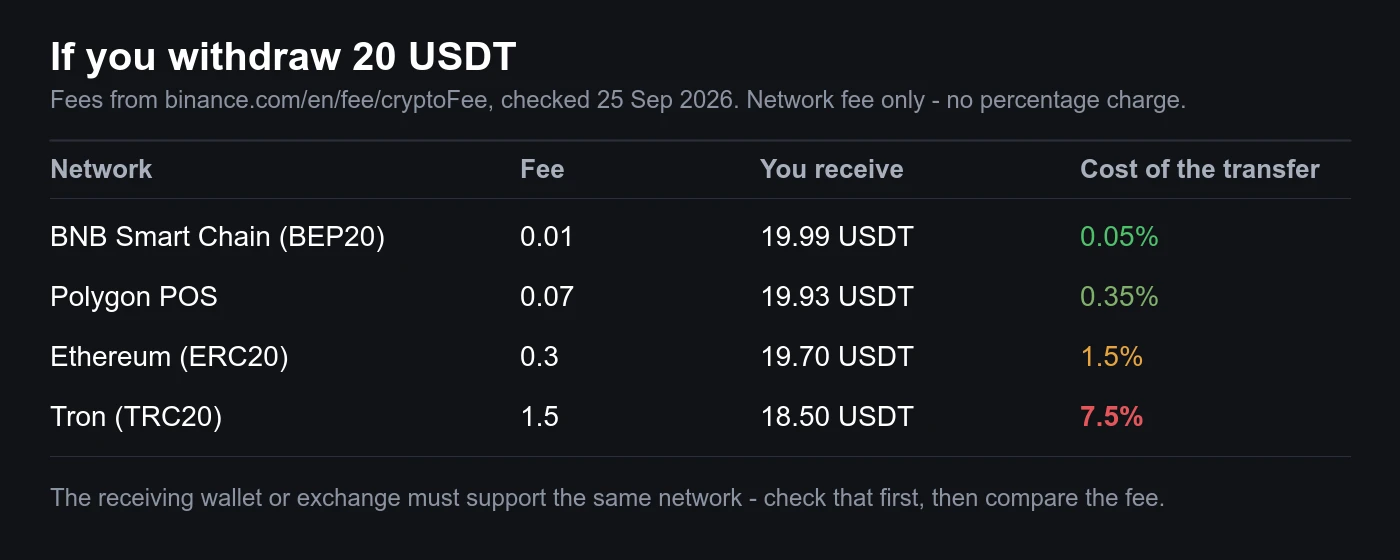 20 USDT મોકલવાની સરખામણી: BEP20 પર 0.01 fee અને 19.99 USDT મળે, Polygon POS પર 0.07 અને 19.93, Ethereum ERC20 પર 0.3 અને 19.70, Tron TRC20 પર 1.5 fee અને માત્ર 18.50 USDT મળે