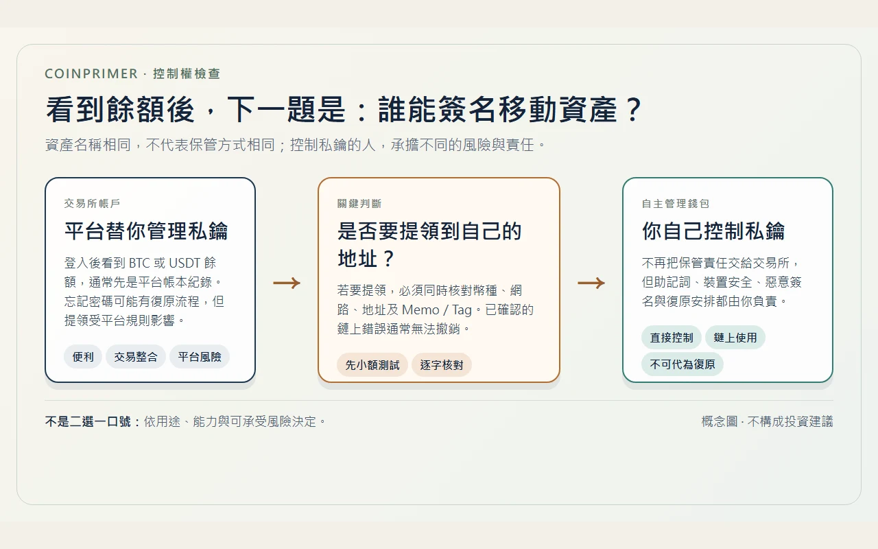從交易所帳戶到自主管理錢包的私鑰控制權判斷圖,包含提領前核對幣種、網路、地址與附加資料
