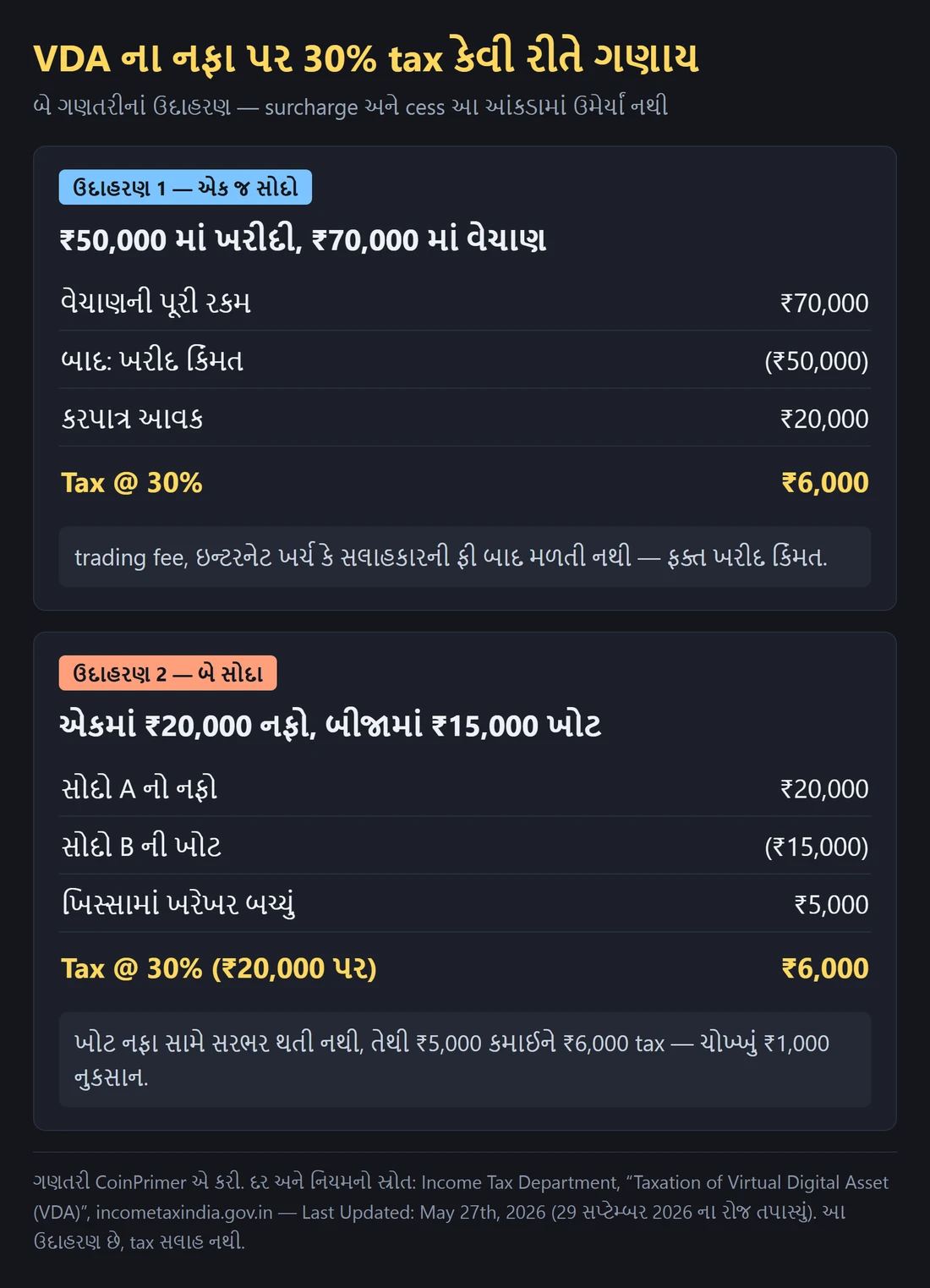 બે ગણતરીનાં ઉદાહરણ: પહેલામાં ₹50,000 માં ખરીદી ₹70,000 માં વેચતાં ₹20,000 કરપાત્ર આવક પર ₹6,000 tax; બીજામાં ₹20,000 નફો અને ₹15,000 ખોટ છતાં ₹20,000 પર જ ₹6,000 tax