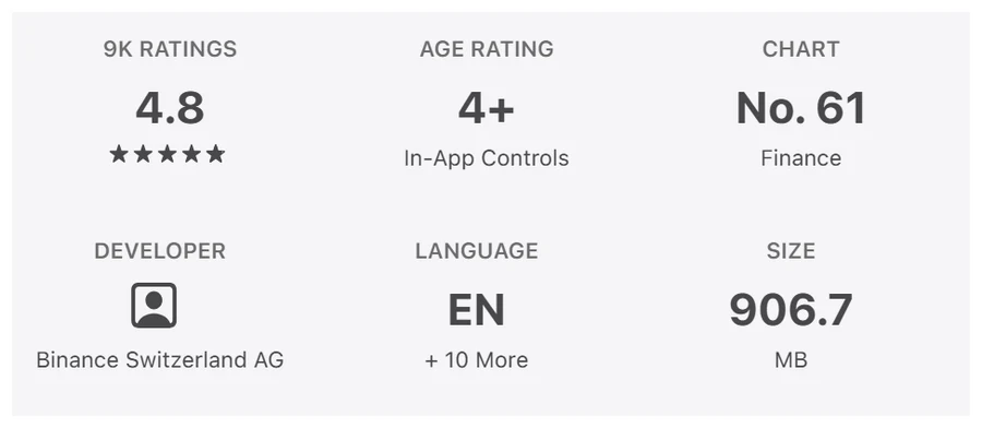 Монголын App Store дээрх Binance аппын үзүүлэлтүүд: 9K RATINGS 4.8, AGE RATING 4+, CHART No. 61 Finance, DEVELOPER Binance Switzerland AG, LANGUAGE EN + 10 More, SIZE 906.7 MB