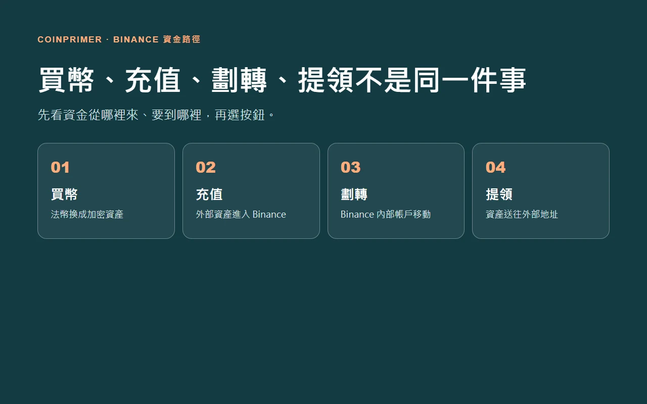 Binance 買幣、充值、劃轉、提領有什麼不同？新手資金路徑圖