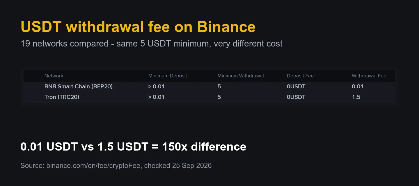 Binance પરથી USDT મોકલવાની fee કેટલી? 19 network માં TRC20 સૌથી મોંઘું છે