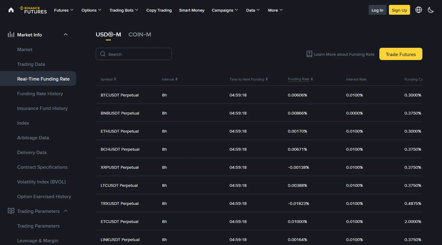 Binanceના Real-Time Funding Rate page પર USDⓈ-M tab: BTCUSDT Perpetual 8h interval પર funding rate 0.00606%, BNBUSDT 0.00866%, ETHUSDT 0.00170%, જ્યારે XRPUSDT −0.00138% અને TRXUSDT −0.01823% ઋણ દર દર્શાવે છે