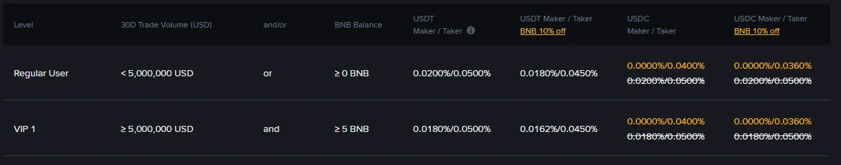Binance Fee Rate хуудасны USDⓈ-M Futures таб: Regular User болон VIP 1 түвшний USDT ба USDC maker/taker шимтгэлийн хувь хэмжээ