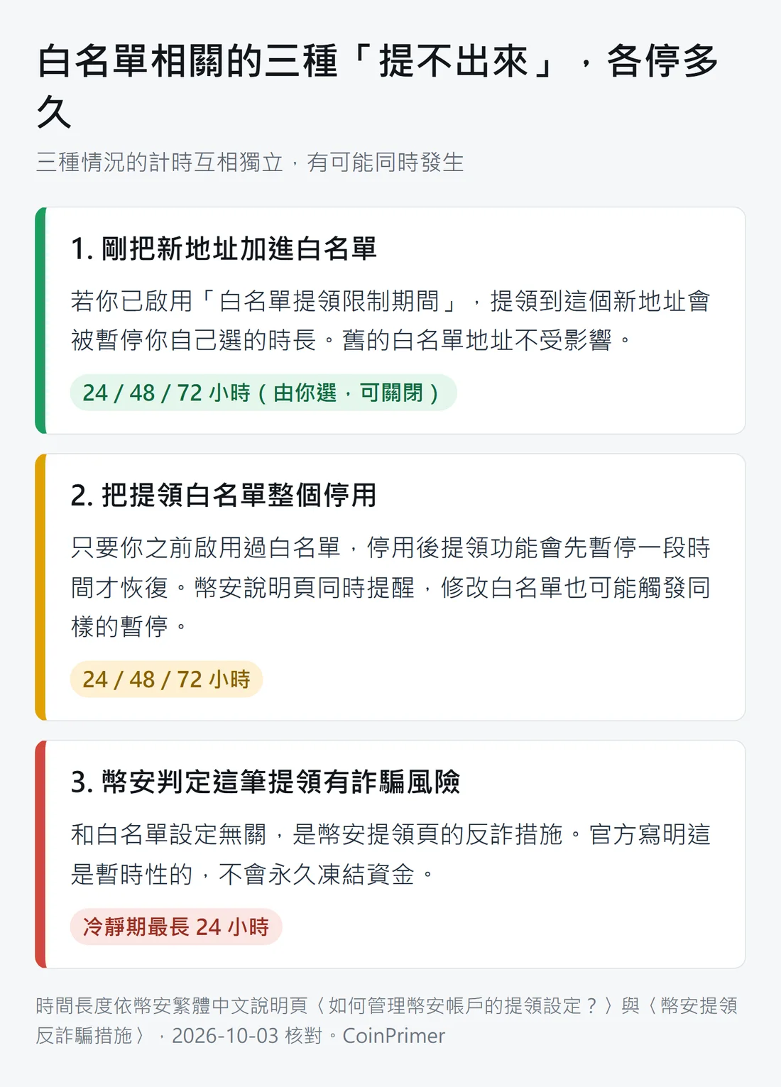 對照圖：剛加入新地址對應 24／48／72 小時由使用者自選的白名單提領限制期間；停用白名單對應 24／48／72 小時暫停；被判定有詐騙風險對應最長 24 小時冷靜期