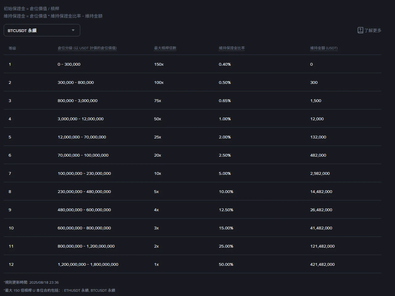 Binance 官方交易參數頁的 BTCUSDT 永續合約槓桿與保證金分層表，12 個等級由倉位價值 0–300,000 USDT／最大 150 倍／維持保證金比率 0.40%，逐級遞增到 1,200,000,000–1,800,000,000 USDT／最大 1 倍／維持保證金比率 50.00%