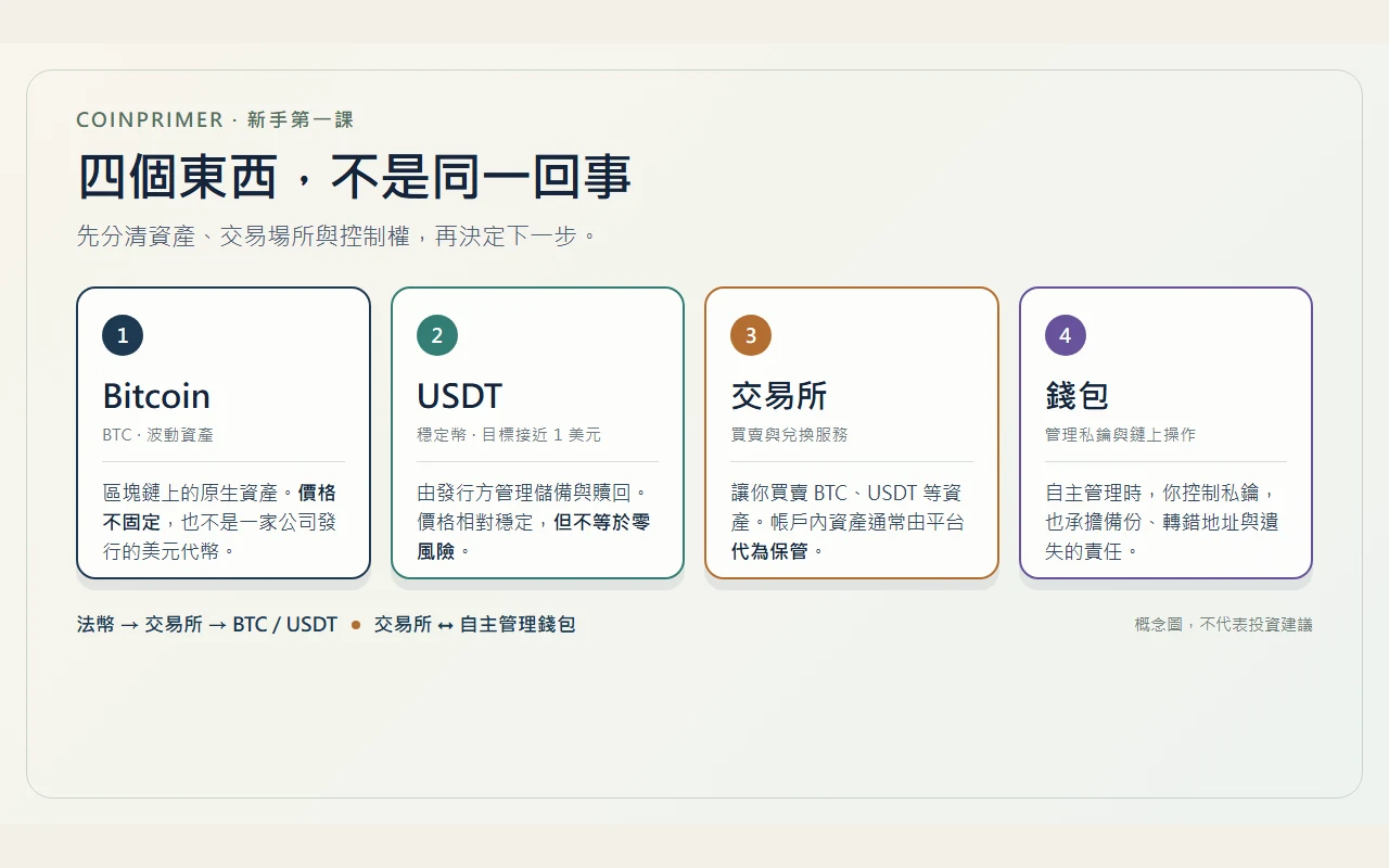 加密貨幣新手先分清四件事：Bitcoin、USDT、交易所與錢包