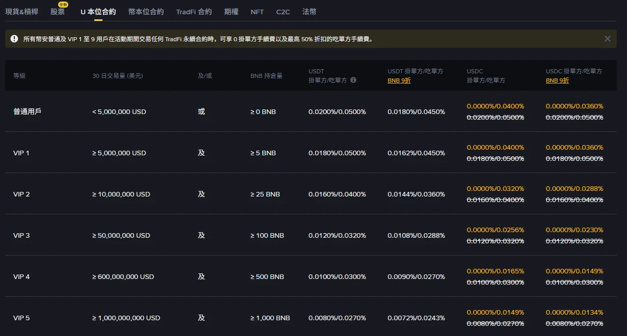 Binance 官方手續費率頁 U 本位合約分頁，普通用戶一列顯示 30 日交易量低於 5,000,000 USD、BNB 持倉量大於等於 0 時，USDT 掛單方／吃單方費率為 0.0200%／0.0500%，下方依序為 VIP 1 至 VIP 5 的較低費率