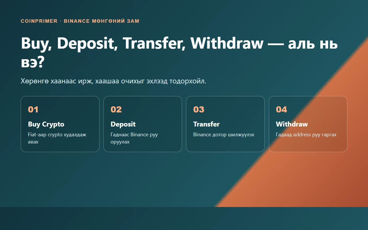 Binance дээр Buy, Deposit, Transfer, Withdraw юугаараа ялгаатай вэ?