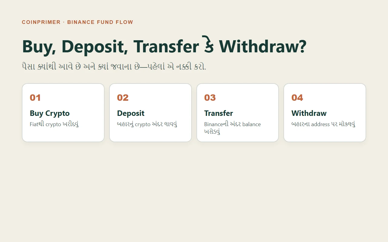 Binanceમાં Buy, Deposit, Transfer અને Withdraw વચ્ચે શું ફરક છે?