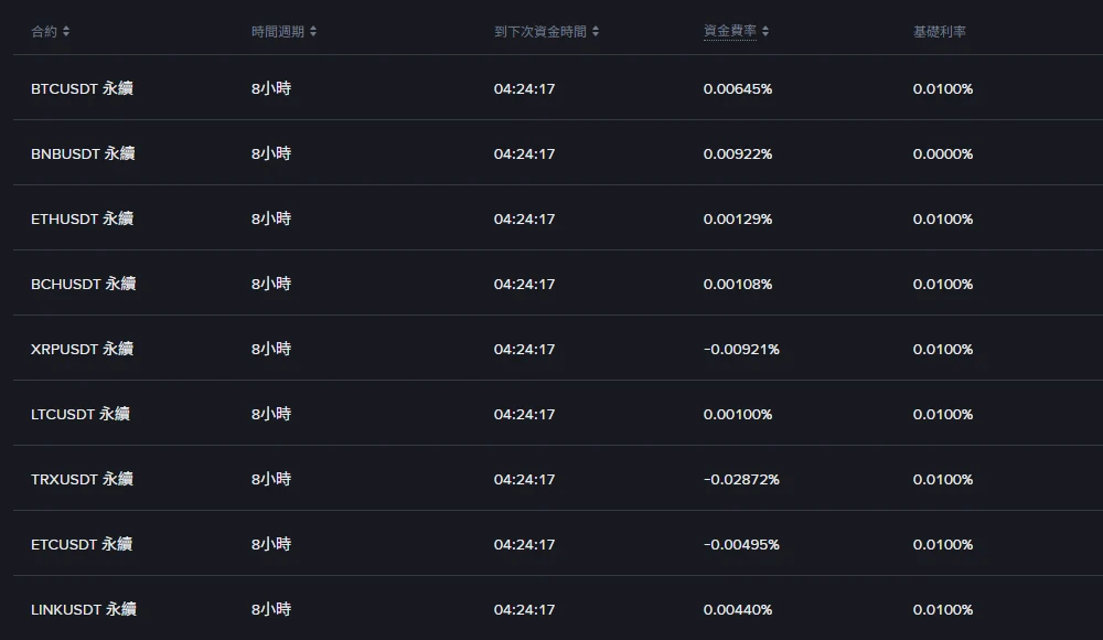 Binance 官方實時資金費率頁 U 本位分頁，列出 BTCUSDT 永續 8 小時週期資金費率 0.00645%、BNBUSDT 0.00922%、ETHUSDT 0.00129%，以及 XRPUSDT −0.00921%、TRXUSDT −0.02872% 等負值，右側為基礎利率欄