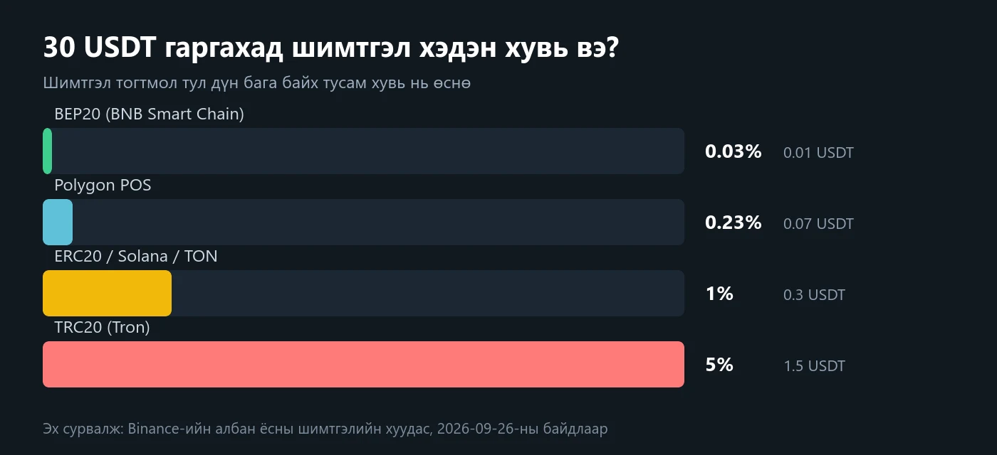 Багана диаграм: 30 USDT гаргахад BEP20 дээр шимтгэл 0.01 USDT буюу 0.03%, Polygon POS дээр 0.07 USDT буюу 0.23%, ERC20, Solana, TON дээр 0.3 USDT буюу 1%, TRC20 дээр 1.5 USDT буюу 5% болохыг харуулсан