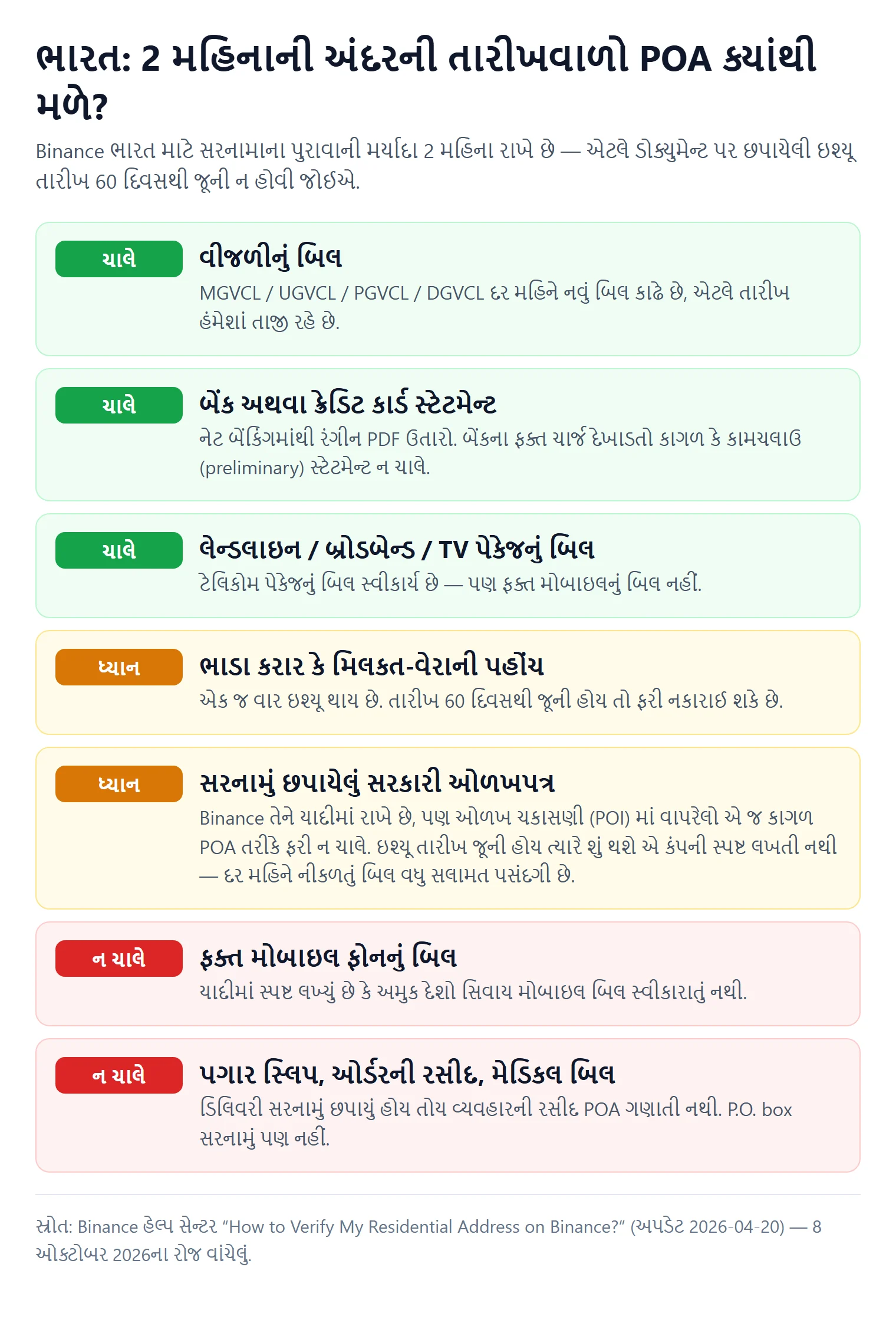 ગુજરાતી વાચકો માટે બનાવેલું કોષ્ટક: 2 મહિનાની મર્યાદામાં કયા ડોક્યુમેન્ટ ચાલે, કયા ધ્યાન માગે અને કયા ન ચાલે